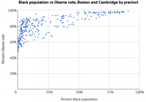 Black population vs Obama vote, Boston and Cambridge by precinct