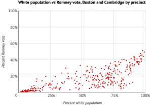 White population vs Romney vote, Boston and Cambridge by precinct